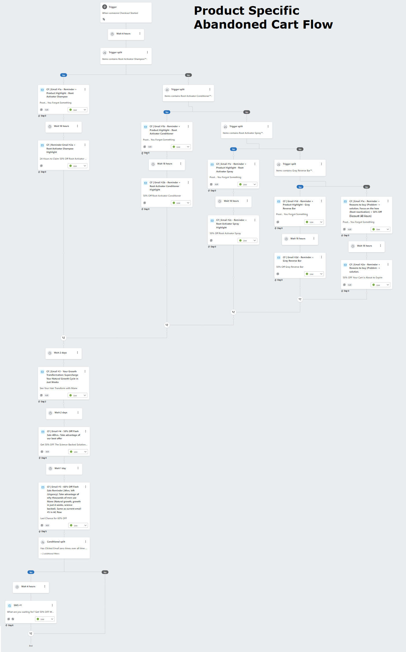 Product specific abandoned cart flow