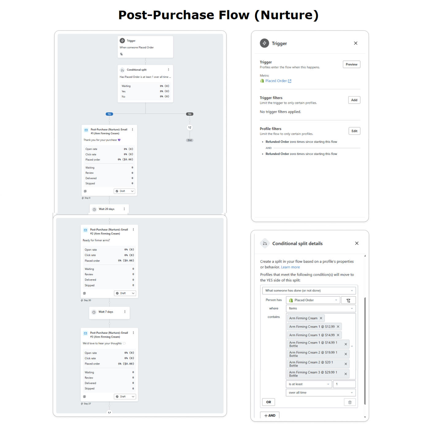 Post-Purchase Flow nurture flow
